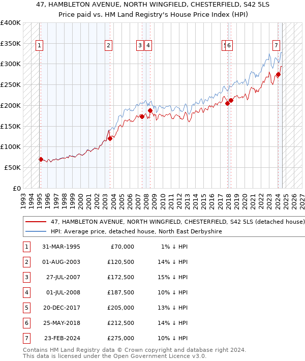 47, HAMBLETON AVENUE, NORTH WINGFIELD, CHESTERFIELD, S42 5LS: Price paid vs HM Land Registry's House Price Index