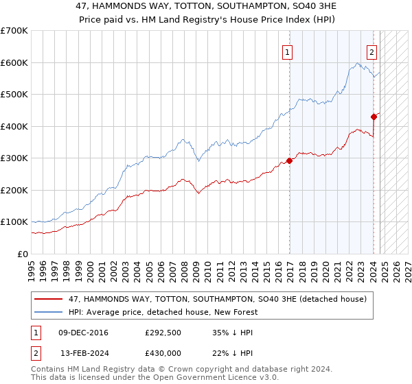 47, HAMMONDS WAY, TOTTON, SOUTHAMPTON, SO40 3HE: Price paid vs HM Land Registry's House Price Index