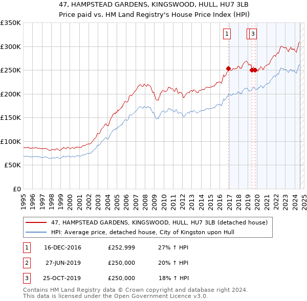 47, HAMPSTEAD GARDENS, KINGSWOOD, HULL, HU7 3LB: Price paid vs HM Land Registry's House Price Index