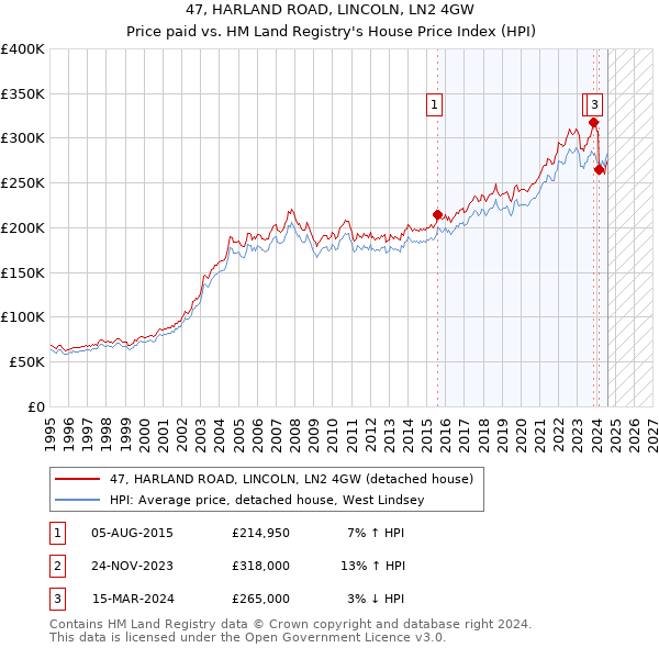 47, HARLAND ROAD, LINCOLN, LN2 4GW: Price paid vs HM Land Registry's House Price Index