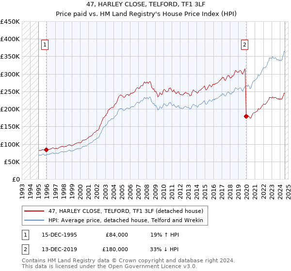 47, HARLEY CLOSE, TELFORD, TF1 3LF: Price paid vs HM Land Registry's House Price Index