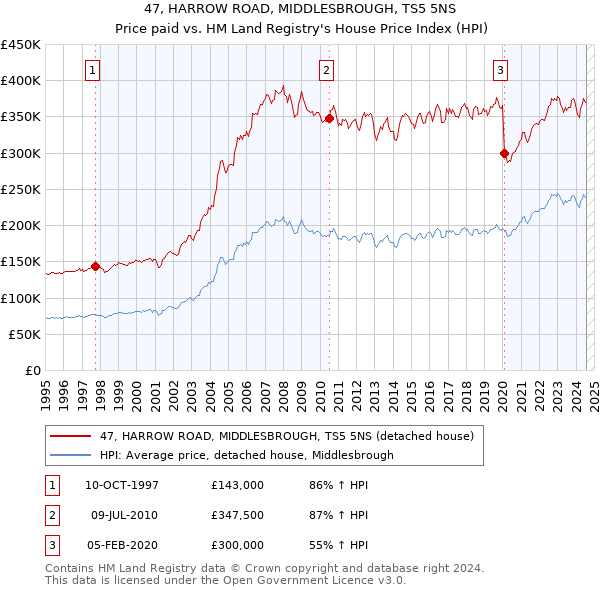 47, HARROW ROAD, MIDDLESBROUGH, TS5 5NS: Price paid vs HM Land Registry's House Price Index