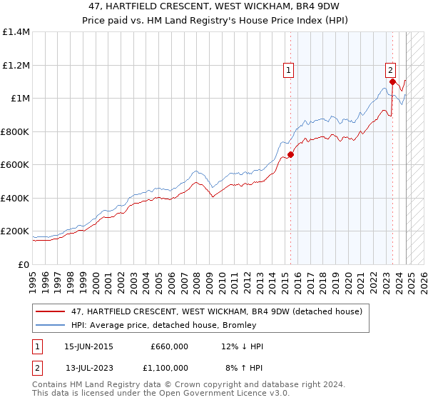 47, HARTFIELD CRESCENT, WEST WICKHAM, BR4 9DW: Price paid vs HM Land Registry's House Price Index