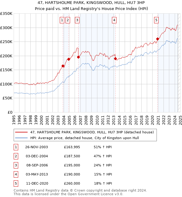 47, HARTSHOLME PARK, KINGSWOOD, HULL, HU7 3HP: Price paid vs HM Land Registry's House Price Index