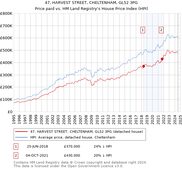 47, HARVEST STREET, CHELTENHAM, GL52 3PG: Price paid vs HM Land Registry's House Price Index