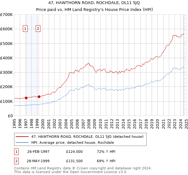 47, HAWTHORN ROAD, ROCHDALE, OL11 5JQ: Price paid vs HM Land Registry's House Price Index