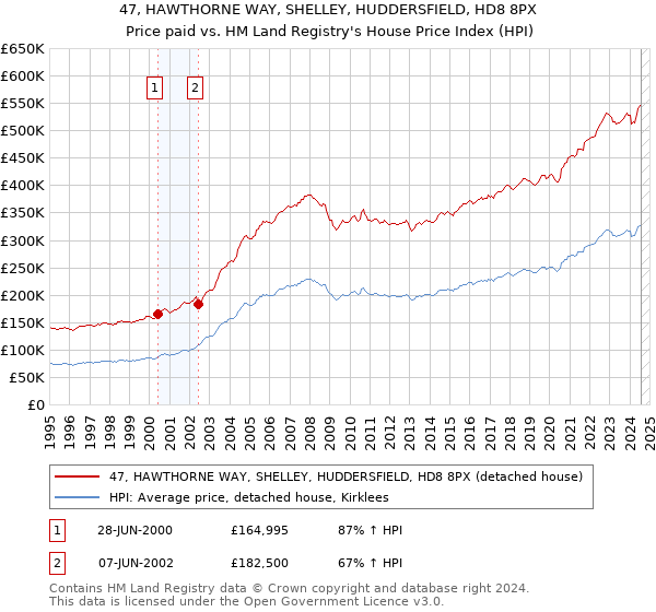 47, HAWTHORNE WAY, SHELLEY, HUDDERSFIELD, HD8 8PX: Price paid vs HM Land Registry's House Price Index