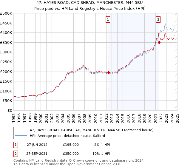 47, HAYES ROAD, CADISHEAD, MANCHESTER, M44 5BU: Price paid vs HM Land Registry's House Price Index