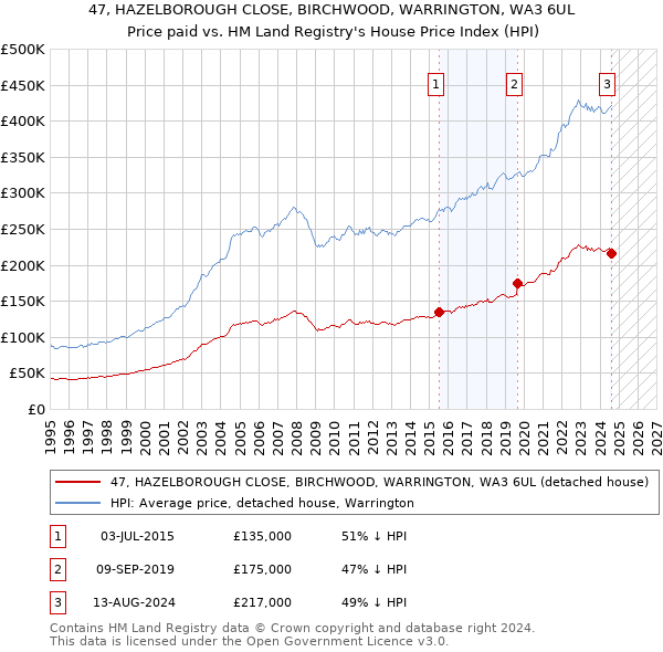 47, HAZELBOROUGH CLOSE, BIRCHWOOD, WARRINGTON, WA3 6UL: Price paid vs HM Land Registry's House Price Index