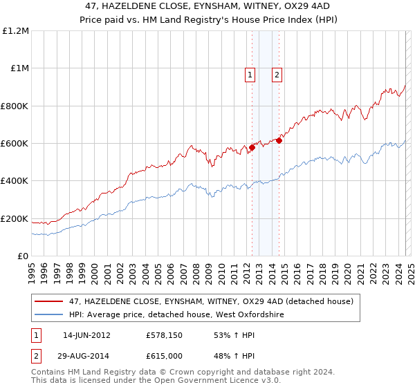 47, HAZELDENE CLOSE, EYNSHAM, WITNEY, OX29 4AD: Price paid vs HM Land Registry's House Price Index