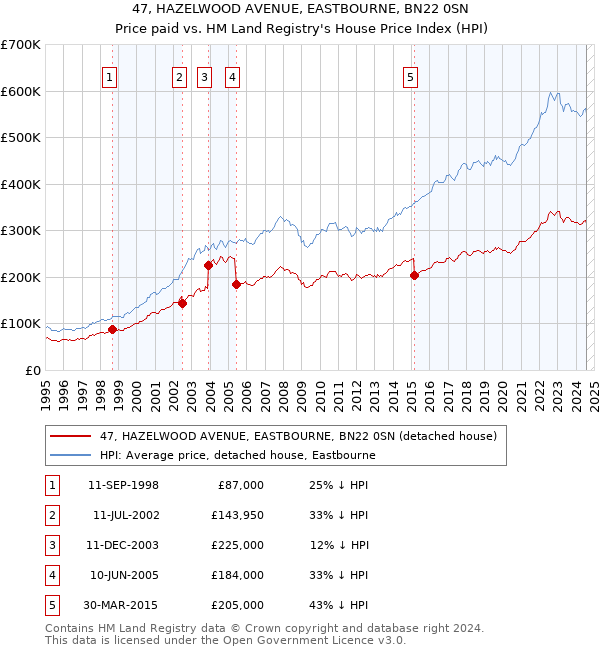 47, HAZELWOOD AVENUE, EASTBOURNE, BN22 0SN: Price paid vs HM Land Registry's House Price Index