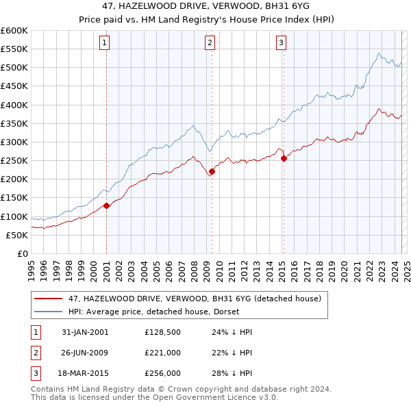 47, HAZELWOOD DRIVE, VERWOOD, BH31 6YG: Price paid vs HM Land Registry's House Price Index