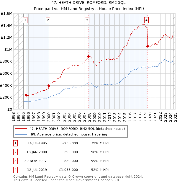 47, HEATH DRIVE, ROMFORD, RM2 5QL: Price paid vs HM Land Registry's House Price Index