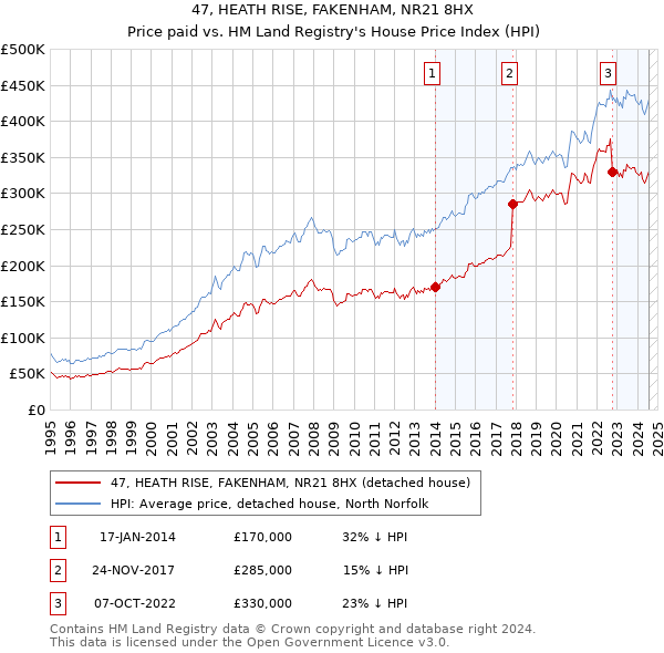 47, HEATH RISE, FAKENHAM, NR21 8HX: Price paid vs HM Land Registry's House Price Index