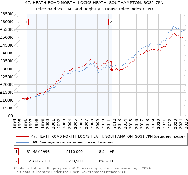 47, HEATH ROAD NORTH, LOCKS HEATH, SOUTHAMPTON, SO31 7PN: Price paid vs HM Land Registry's House Price Index