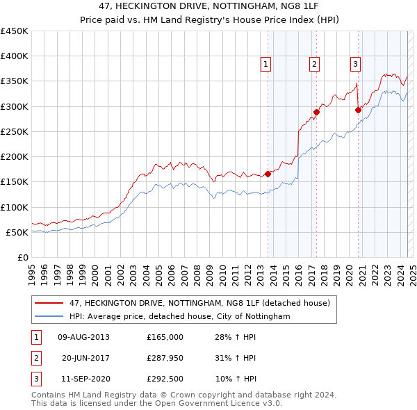 47, HECKINGTON DRIVE, NOTTINGHAM, NG8 1LF: Price paid vs HM Land Registry's House Price Index