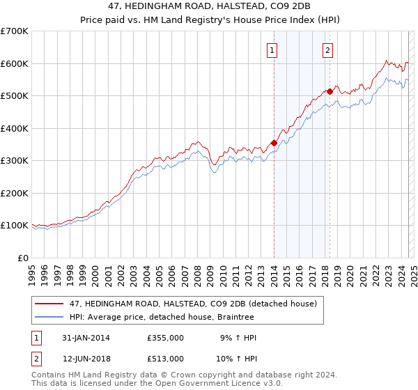 47, HEDINGHAM ROAD, HALSTEAD, CO9 2DB: Price paid vs HM Land Registry's House Price Index