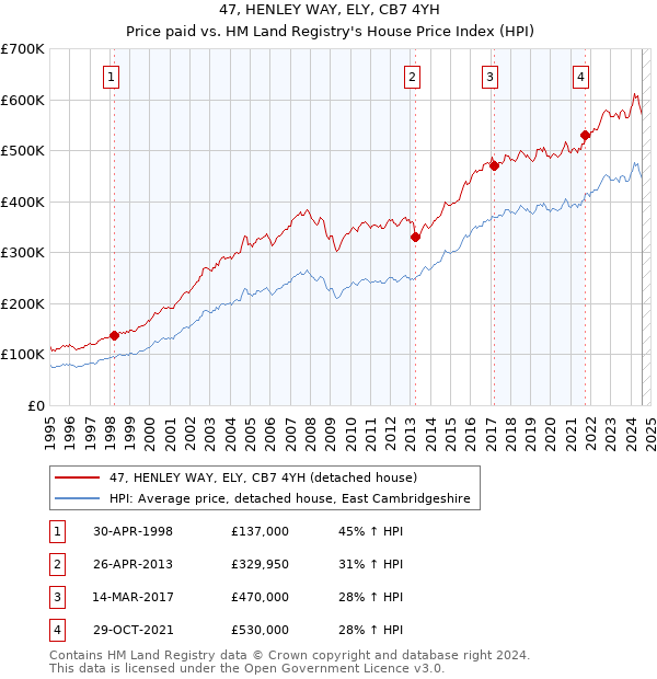 47, HENLEY WAY, ELY, CB7 4YH: Price paid vs HM Land Registry's House Price Index