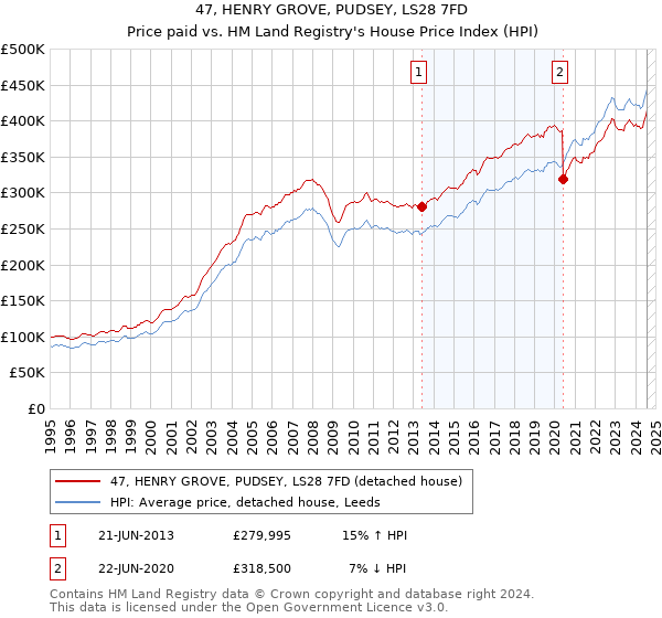 47, HENRY GROVE, PUDSEY, LS28 7FD: Price paid vs HM Land Registry's House Price Index