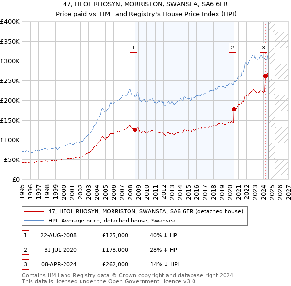 47, HEOL RHOSYN, MORRISTON, SWANSEA, SA6 6ER: Price paid vs HM Land Registry's House Price Index