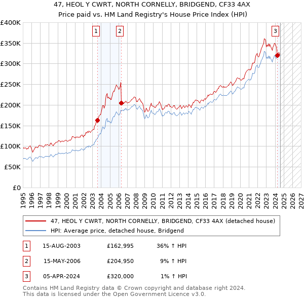 47, HEOL Y CWRT, NORTH CORNELLY, BRIDGEND, CF33 4AX: Price paid vs HM Land Registry's House Price Index