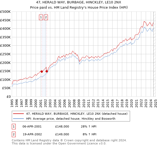 47, HERALD WAY, BURBAGE, HINCKLEY, LE10 2NX: Price paid vs HM Land Registry's House Price Index