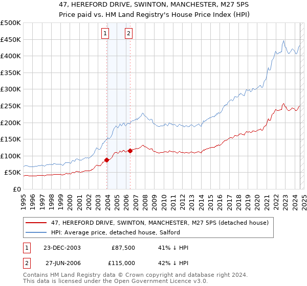 47, HEREFORD DRIVE, SWINTON, MANCHESTER, M27 5PS: Price paid vs HM Land Registry's House Price Index