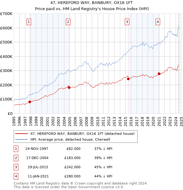 47, HEREFORD WAY, BANBURY, OX16 1FT: Price paid vs HM Land Registry's House Price Index