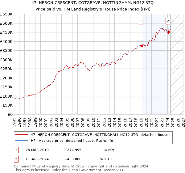 47, HERON CRESCENT, COTGRAVE, NOTTINGHAM, NG12 3TQ: Price paid vs HM Land Registry's House Price Index