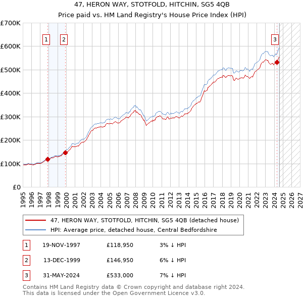 47, HERON WAY, STOTFOLD, HITCHIN, SG5 4QB: Price paid vs HM Land Registry's House Price Index