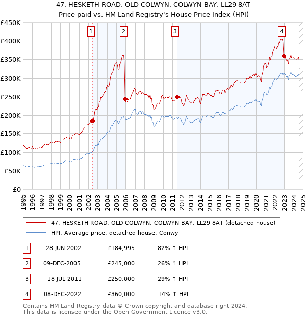 47, HESKETH ROAD, OLD COLWYN, COLWYN BAY, LL29 8AT: Price paid vs HM Land Registry's House Price Index