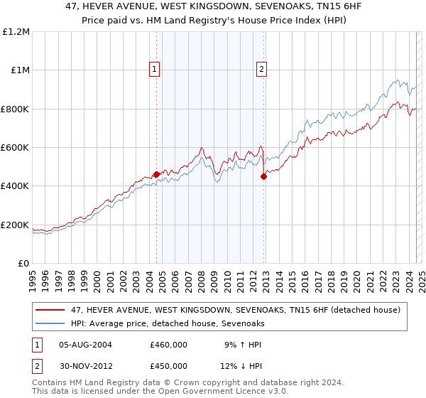 47, HEVER AVENUE, WEST KINGSDOWN, SEVENOAKS, TN15 6HF: Price paid vs HM Land Registry's House Price Index