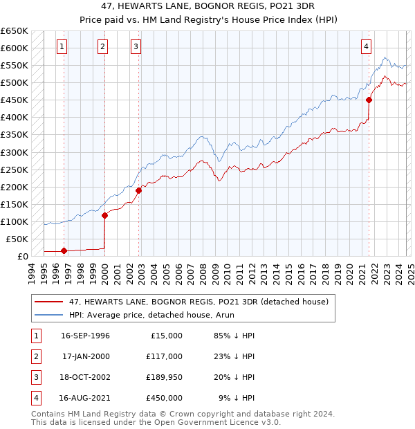 47, HEWARTS LANE, BOGNOR REGIS, PO21 3DR: Price paid vs HM Land Registry's House Price Index