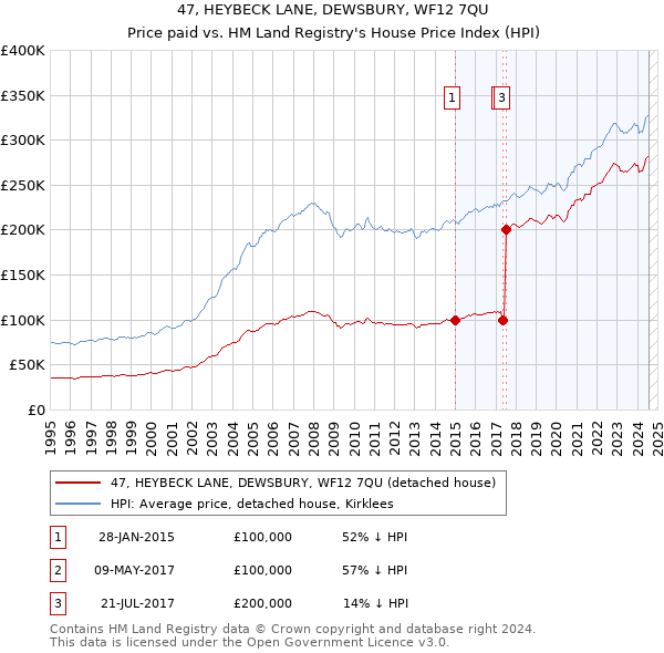 47, HEYBECK LANE, DEWSBURY, WF12 7QU: Price paid vs HM Land Registry's House Price Index