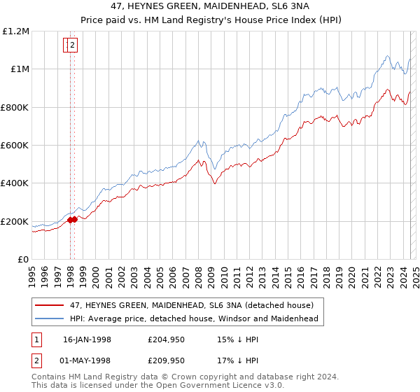 47, HEYNES GREEN, MAIDENHEAD, SL6 3NA: Price paid vs HM Land Registry's House Price Index