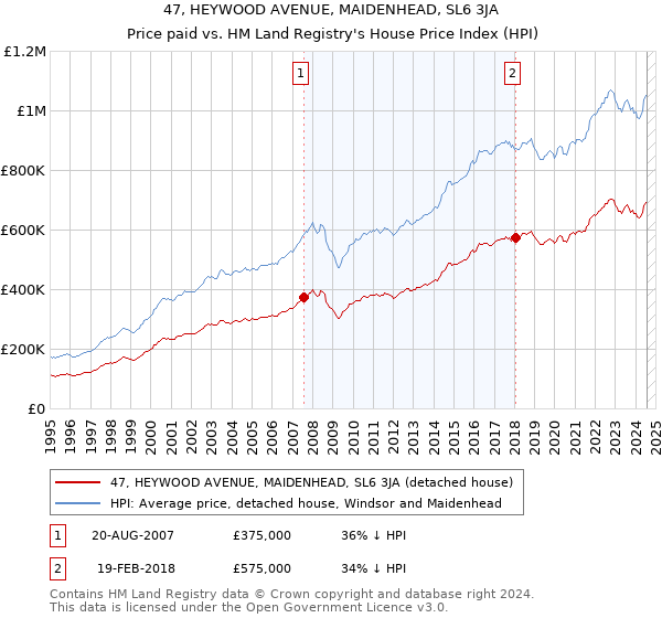 47, HEYWOOD AVENUE, MAIDENHEAD, SL6 3JA: Price paid vs HM Land Registry's House Price Index