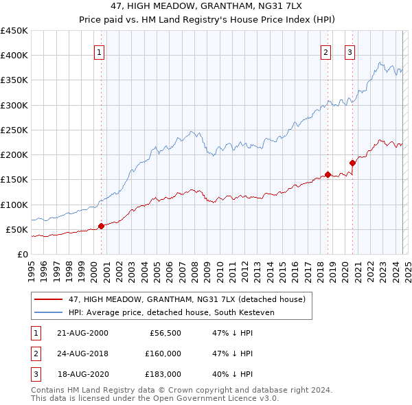 47, HIGH MEADOW, GRANTHAM, NG31 7LX: Price paid vs HM Land Registry's House Price Index