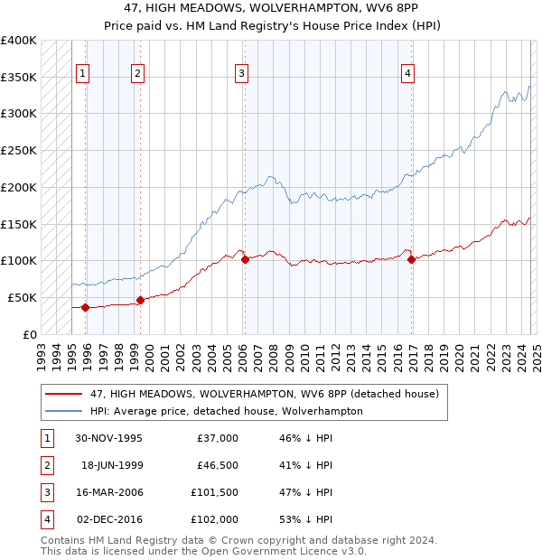 47, HIGH MEADOWS, WOLVERHAMPTON, WV6 8PP: Price paid vs HM Land Registry's House Price Index