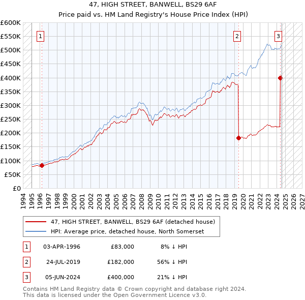 47, HIGH STREET, BANWELL, BS29 6AF: Price paid vs HM Land Registry's House Price Index