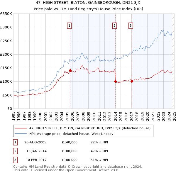 47, HIGH STREET, BLYTON, GAINSBOROUGH, DN21 3JX: Price paid vs HM Land Registry's House Price Index