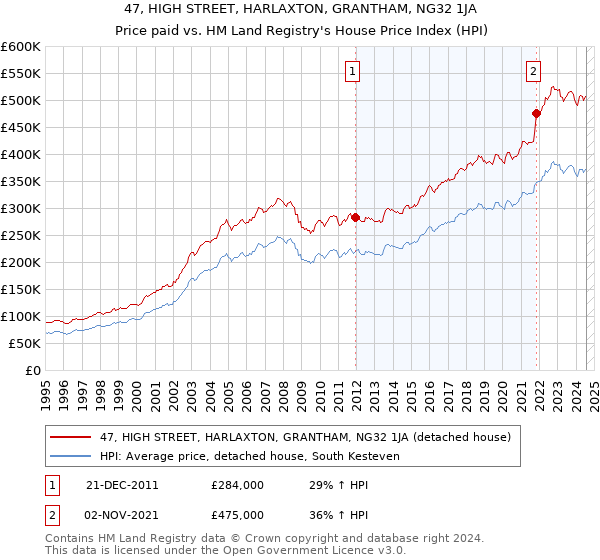 47, HIGH STREET, HARLAXTON, GRANTHAM, NG32 1JA: Price paid vs HM Land Registry's House Price Index