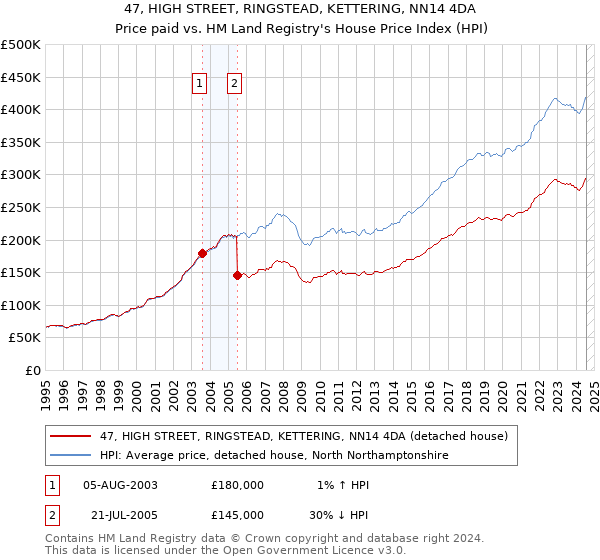 47, HIGH STREET, RINGSTEAD, KETTERING, NN14 4DA: Price paid vs HM Land Registry's House Price Index