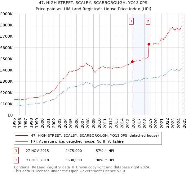 47, HIGH STREET, SCALBY, SCARBOROUGH, YO13 0PS: Price paid vs HM Land Registry's House Price Index