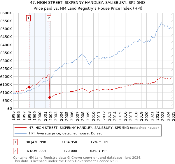 47, HIGH STREET, SIXPENNY HANDLEY, SALISBURY, SP5 5ND: Price paid vs HM Land Registry's House Price Index