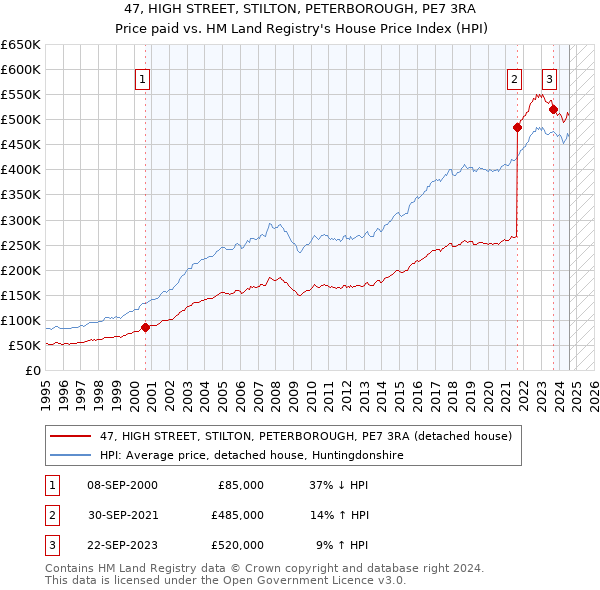 47, HIGH STREET, STILTON, PETERBOROUGH, PE7 3RA: Price paid vs HM Land Registry's House Price Index