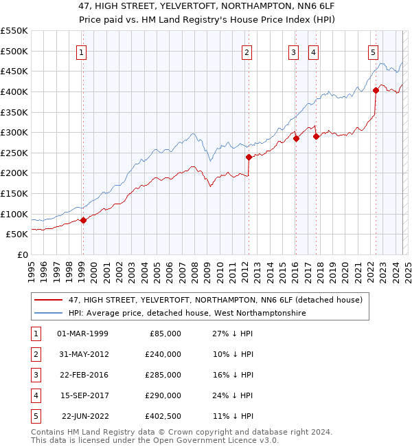 47, HIGH STREET, YELVERTOFT, NORTHAMPTON, NN6 6LF: Price paid vs HM Land Registry's House Price Index