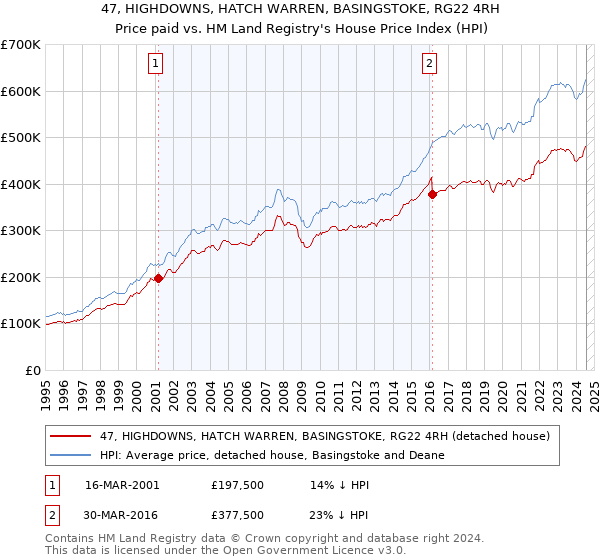 47, HIGHDOWNS, HATCH WARREN, BASINGSTOKE, RG22 4RH: Price paid vs HM Land Registry's House Price Index