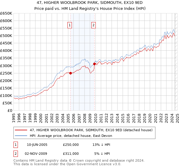 47, HIGHER WOOLBROOK PARK, SIDMOUTH, EX10 9ED: Price paid vs HM Land Registry's House Price Index