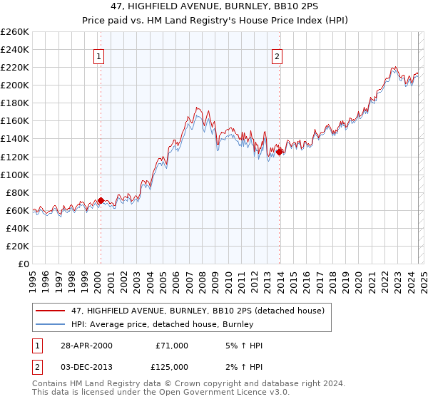 47, HIGHFIELD AVENUE, BURNLEY, BB10 2PS: Price paid vs HM Land Registry's House Price Index