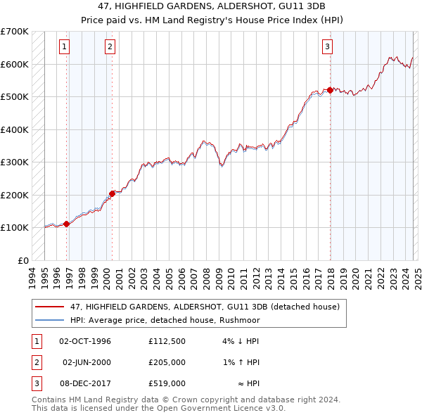 47, HIGHFIELD GARDENS, ALDERSHOT, GU11 3DB: Price paid vs HM Land Registry's House Price Index